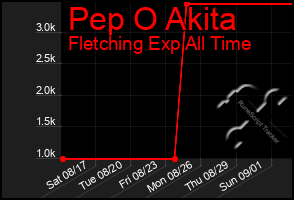 Total Graph of Pep O Akita