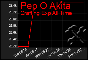 Total Graph of Pep O Akita