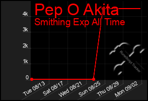 Total Graph of Pep O Akita