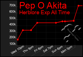 Total Graph of Pep O Akita