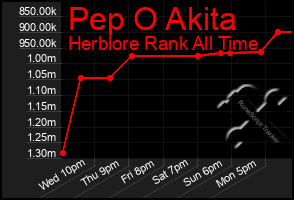 Total Graph of Pep O Akita