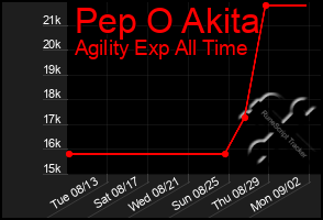 Total Graph of Pep O Akita