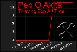 Total Graph of Pep O Akita