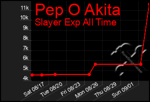 Total Graph of Pep O Akita