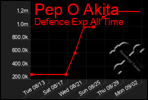 Total Graph of Pep O Akita