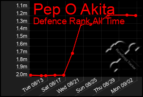 Total Graph of Pep O Akita