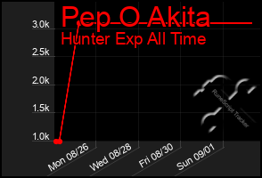 Total Graph of Pep O Akita