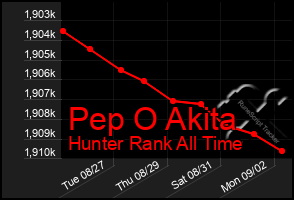 Total Graph of Pep O Akita