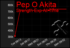 Total Graph of Pep O Akita