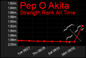 Total Graph of Pep O Akita