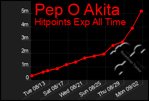 Total Graph of Pep O Akita