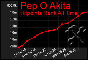 Total Graph of Pep O Akita