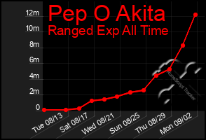 Total Graph of Pep O Akita