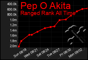 Total Graph of Pep O Akita