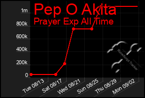 Total Graph of Pep O Akita