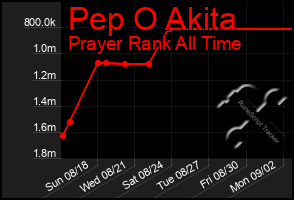 Total Graph of Pep O Akita