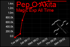 Total Graph of Pep O Akita