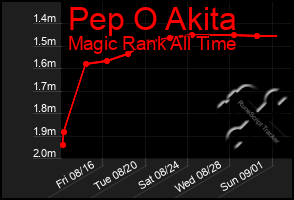 Total Graph of Pep O Akita