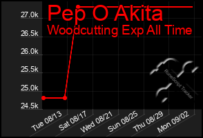 Total Graph of Pep O Akita