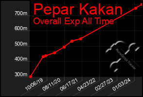 Total Graph of Pepar Kakan