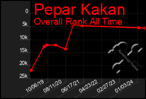 Total Graph of Pepar Kakan