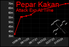 Total Graph of Pepar Kakan