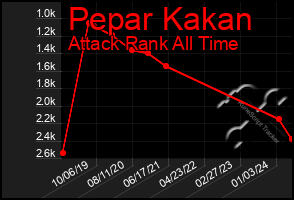 Total Graph of Pepar Kakan