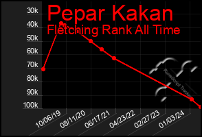 Total Graph of Pepar Kakan