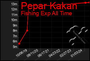 Total Graph of Pepar Kakan