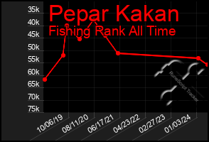 Total Graph of Pepar Kakan