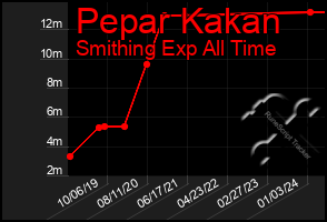 Total Graph of Pepar Kakan