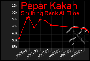 Total Graph of Pepar Kakan