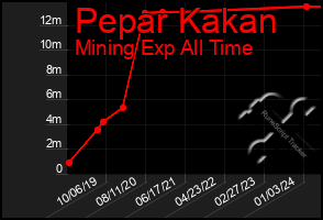 Total Graph of Pepar Kakan