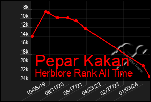 Total Graph of Pepar Kakan