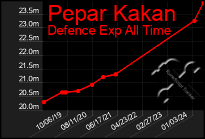 Total Graph of Pepar Kakan