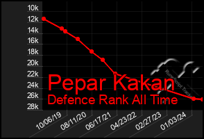 Total Graph of Pepar Kakan