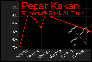 Total Graph of Pepar Kakan