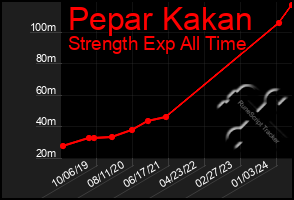 Total Graph of Pepar Kakan