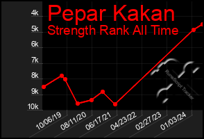 Total Graph of Pepar Kakan