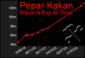 Total Graph of Pepar Kakan