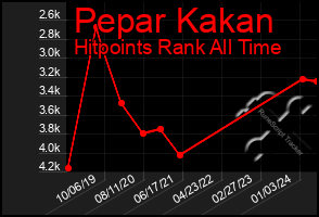 Total Graph of Pepar Kakan