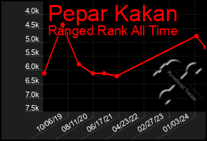 Total Graph of Pepar Kakan