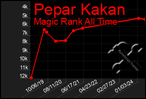 Total Graph of Pepar Kakan