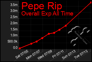 Total Graph of Pepe Rip