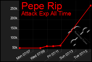Total Graph of Pepe Rip