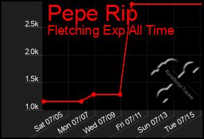 Total Graph of Pepe Rip