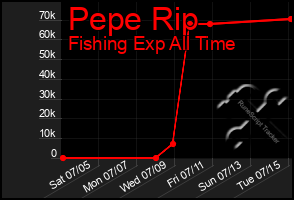 Total Graph of Pepe Rip