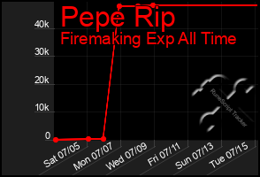 Total Graph of Pepe Rip