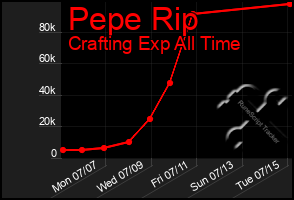 Total Graph of Pepe Rip