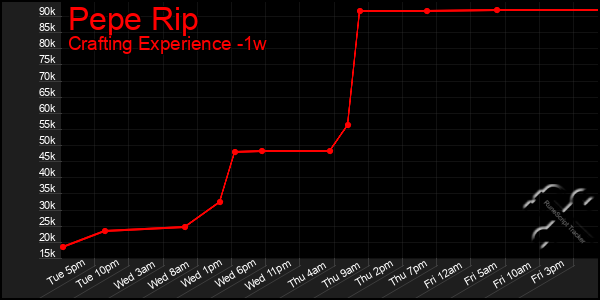 Last 7 Days Graph of Pepe Rip